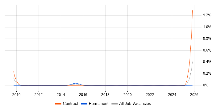 OSS Solutions Architect job vacancy trend in Milton Keynes