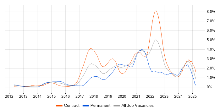 Job vacancy trend for PaaS in Milton Keynes Job vacancy trend for PaaS in Milton Keynes