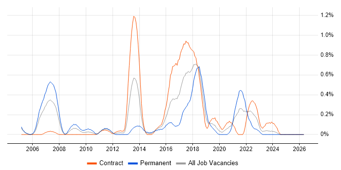 Pair Programming job vacancy trend in Milton Keynes