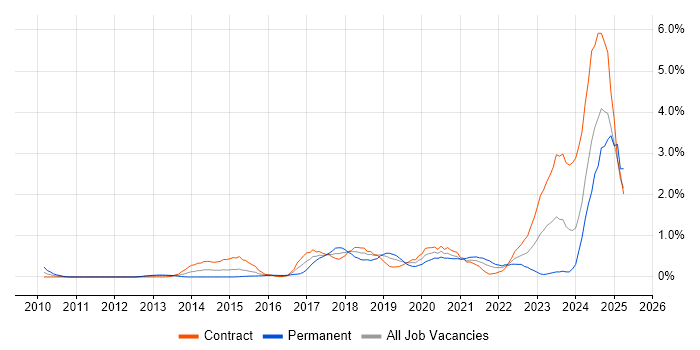 Job vacancy trend for Palo Alto in Milton Keynes Job vacancy trend for Palo Alto in Milton Keynes