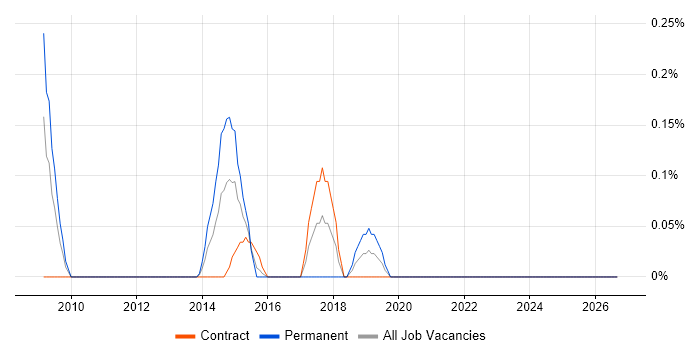 Password Management job vacancy trend in Milton Keynes