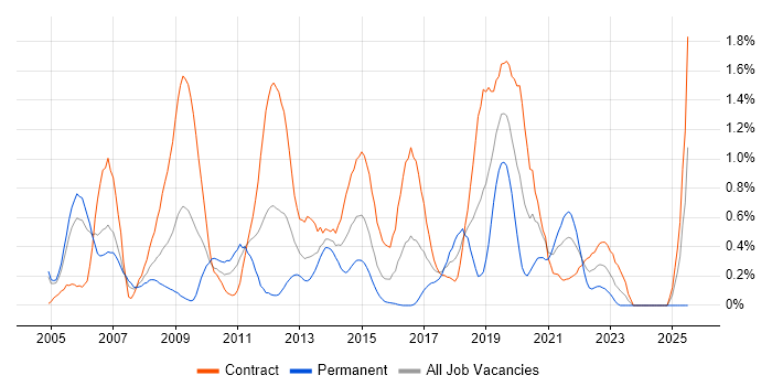 Job vacancy trend for Patch Management in Milton Keynes Job vacancy trend for Patch Management in Milton Keynes