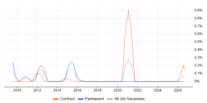 Pattern Recognition job vacancy trend in Milton Keynes