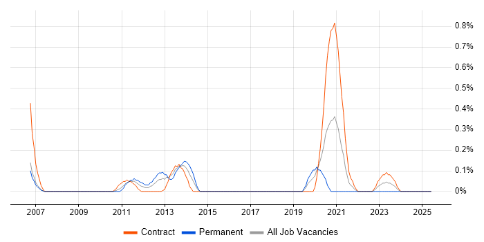 Job vacancy trend for Payment Gateway in Milton Keynes