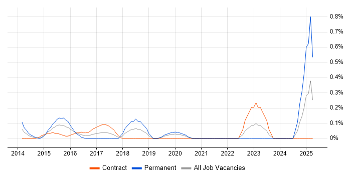 Job vacancy trend for Payments Architect in Milton Keynes Job vacancy trend for Payments Architect in Milton Keynes
