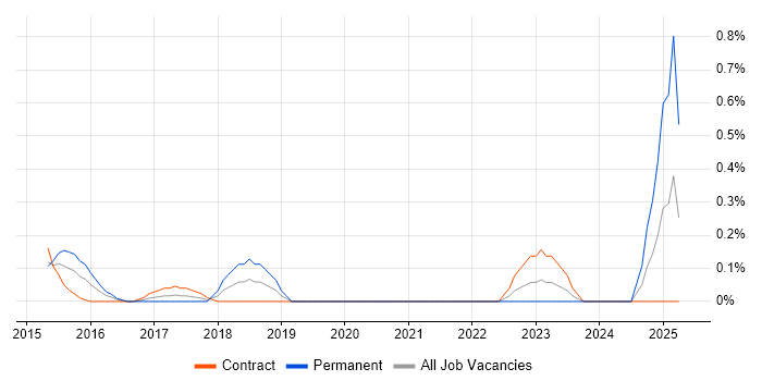 Job vacancy trend for Payments Solutions Architect in Milton Keynes Job vacancy trend for Payments Solutions Architect in Milton Keynes
