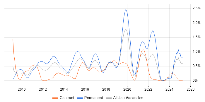 Job vacancy trend for PCI DSS in Milton Keynes Job vacancy trend for PCI DSS in Milton Keynes