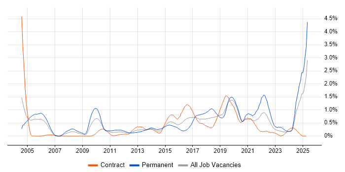 Job vacancy trend for Penetration Testing in Milton Keynes Job vacancy trend for Penetration Testing in Milton Keynes