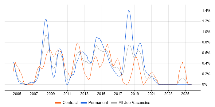 Performance Analysis job vacancy trend in Milton Keynes