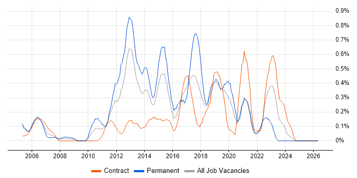 Performance Improvement job vacancy trend in Milton Keynes