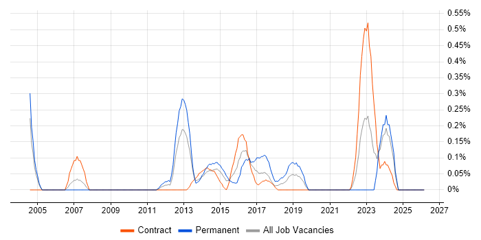 Performance Measurement job vacancy trend in Milton Keynes