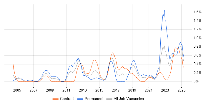 Job vacancy trend for Performance Metrics in Milton Keynes