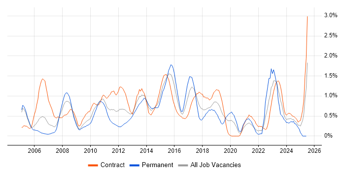 Job vacancy trend for Performance Monitoring in Milton Keynes
