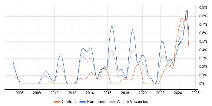 Job vacancy trend for Performance Optimisation in Milton Keynes