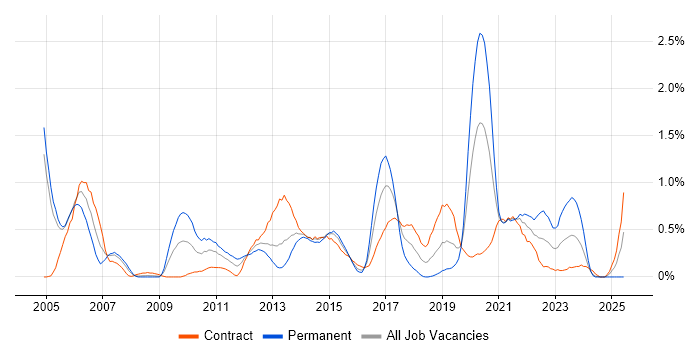 Job vacancy trend for Performance Testing in Milton Keynes