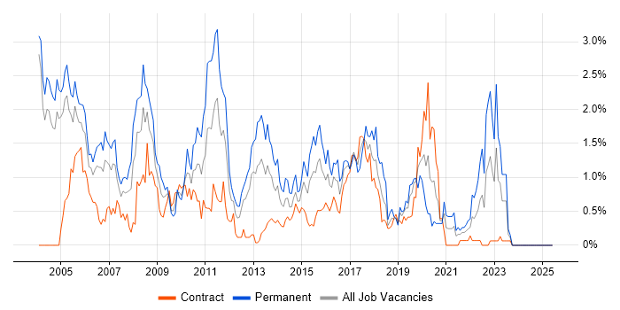 Job vacancy trend for Perl in Milton Keynes