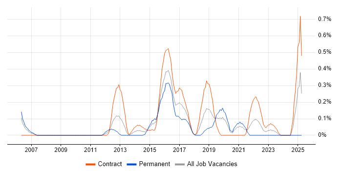 Job vacancy trend for Personalization in Milton Keynes
