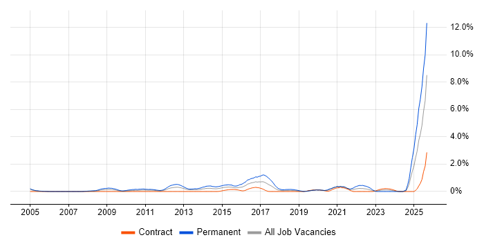 Job vacancy trend for PhD in Milton Keynes