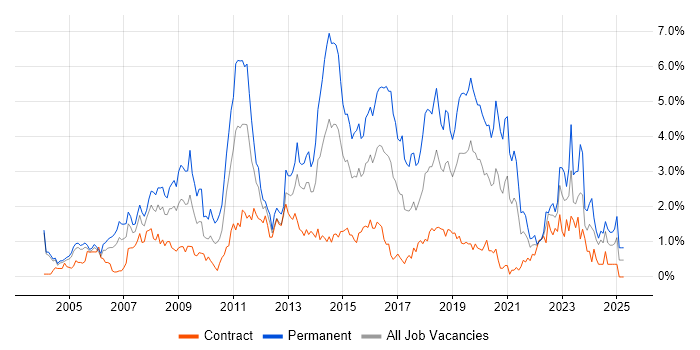 Job vacancy trend for PHP in Milton Keynes
