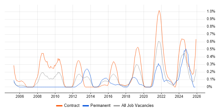 Physical Data Model job vacancy trend in Milton Keynes