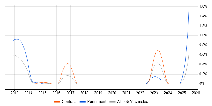 Job vacancy trend for PingFederate in Milton Keynes