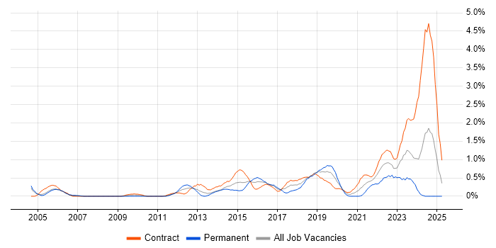 Job vacancy trend for PKI in Milton Keynes Job vacancy trend for PKI in Milton Keynes