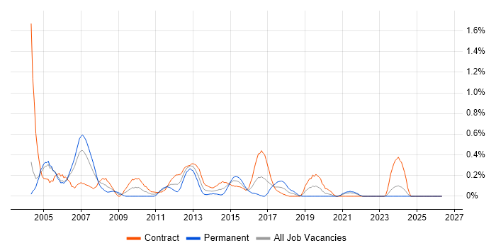 PL/SQL Developer job vacancy trend in Milton Keynes