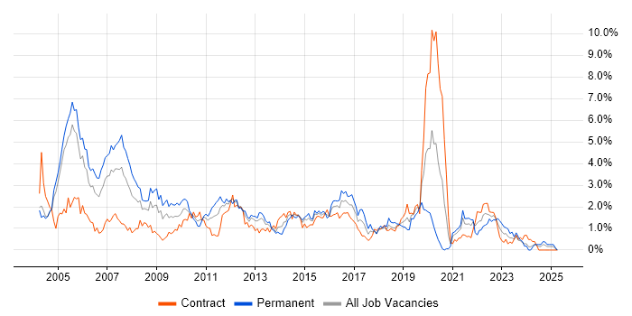 Job vacancy trend for PL/SQL in Milton Keynes Job vacancy trend for PL/SQL in Milton Keynes