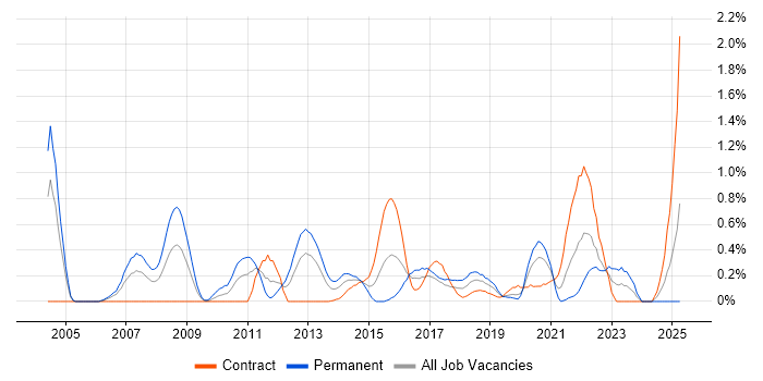 Job vacancy trend for Planning and Forecasting in Milton Keynes