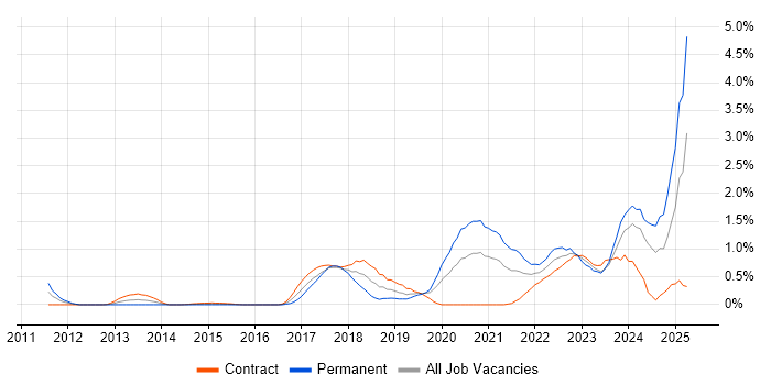 Job vacancy trend for Platform Engineering in Milton Keynes