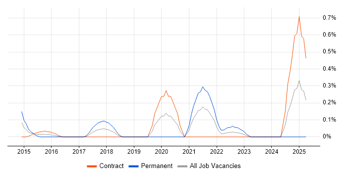 Job vacancy trend for Platform Manager in Milton Keynes