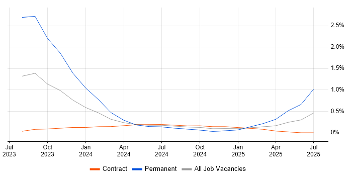 Job vacancy trend for Playwright in Milton Keynes Job vacancy trend for Playwright in Milton Keynes