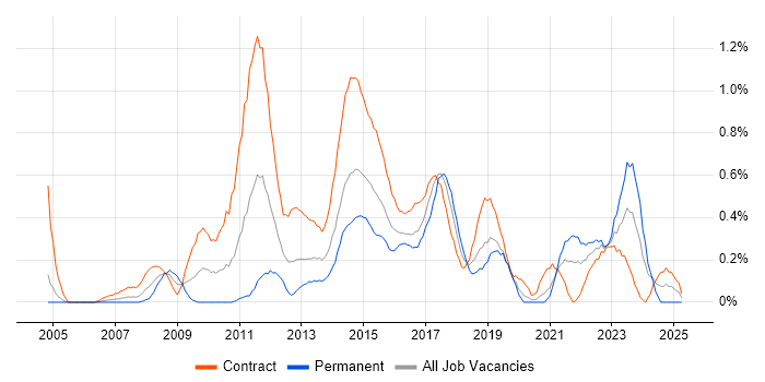 Job vacancy trend for PMO Analyst in Milton Keynes