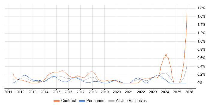 PMO Lead job vacancy trend in Milton Keynes