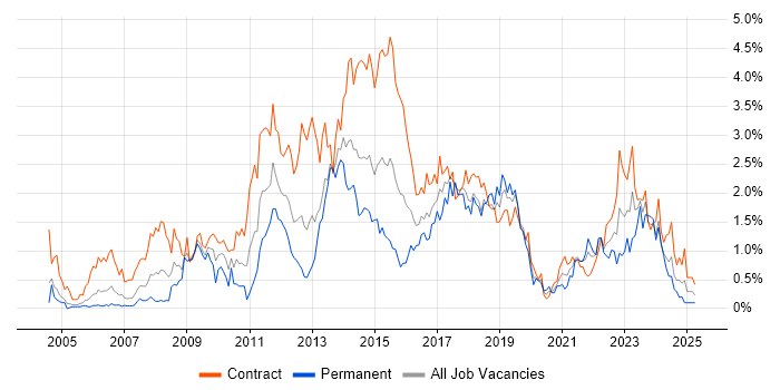 Job vacancy trend for PMO in Milton Keynes