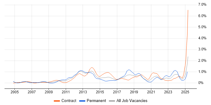 Job vacancy trend for PMP in Milton Keynes