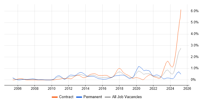 Job vacancy trend for Portfolio Management in Milton Keynes Job vacancy trend for Portfolio Management in Milton Keynes