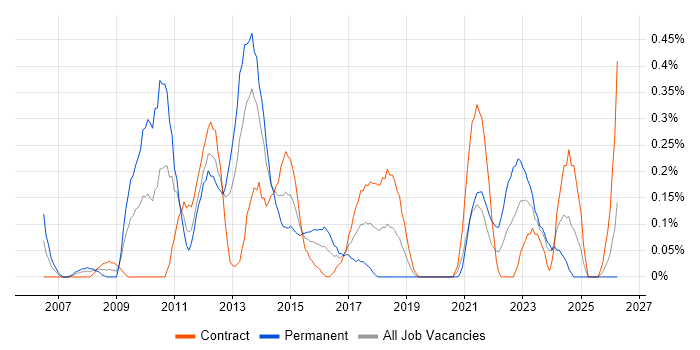 Portfolio Manager job vacancy trend in Milton Keynes