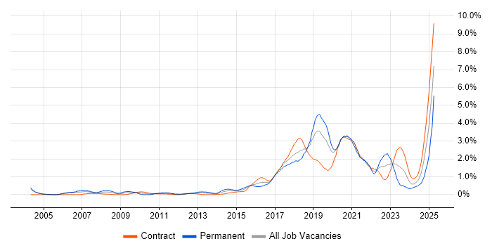 Job vacancy trend for PostgreSQL in Milton Keynes