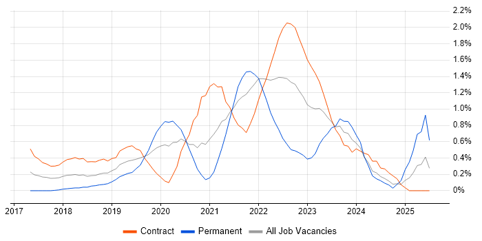 Job vacancy trend for Postman in Milton Keynes