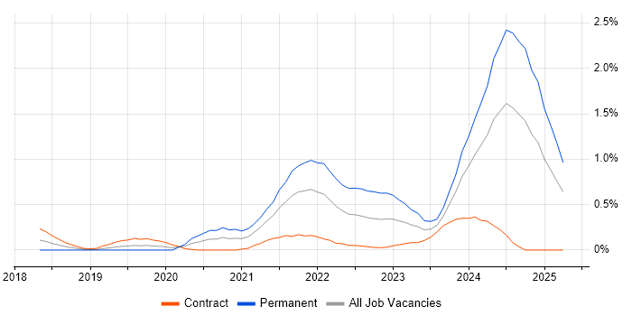 Job vacancy trend for Power Automate in Milton Keynes Job vacancy trend for Power Automate in Milton Keynes