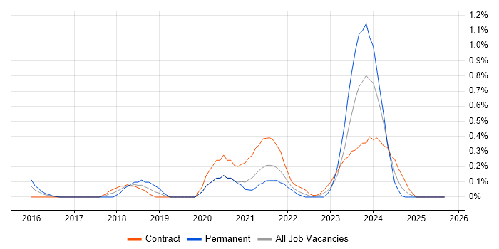 Power BI Developer job vacancy trend in Milton Keynes Power BI Developer job vacancy trend in Milton Keynes