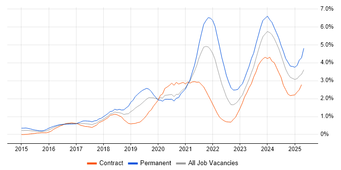 Job vacancy trend for Power BI in Milton Keynes