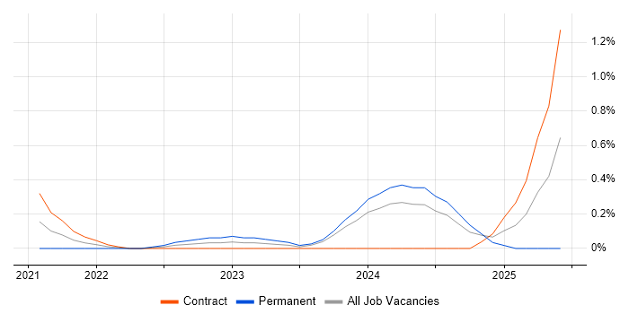 Job vacancy trend for Power Platform Developer in Milton Keynes