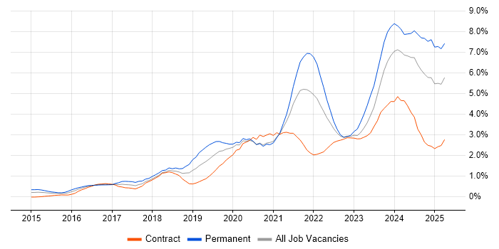 Job vacancy trend for Power Platform in Milton Keynes