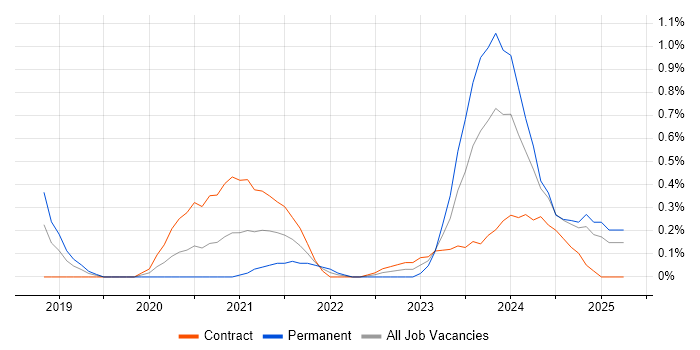 Job vacancy trend for Power Query in Milton Keynes Job vacancy trend for Power Query in Milton Keynes