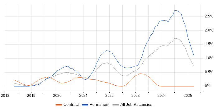 Job vacancy trend for PowerApps in Milton Keynes Job vacancy trend for PowerApps in Milton Keynes