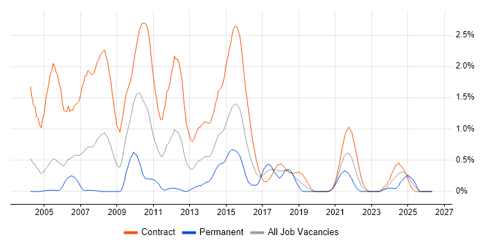 PowerCenter job vacancy trend in Milton Keynes
