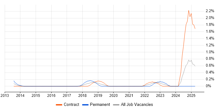 Job vacancy trend for PowerDesigner in Milton Keynes