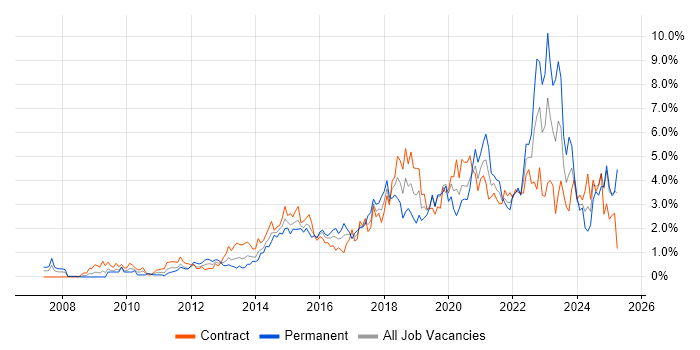 Job vacancy trend for PowerShell in Milton Keynes Job vacancy trend for PowerShell in Milton Keynes